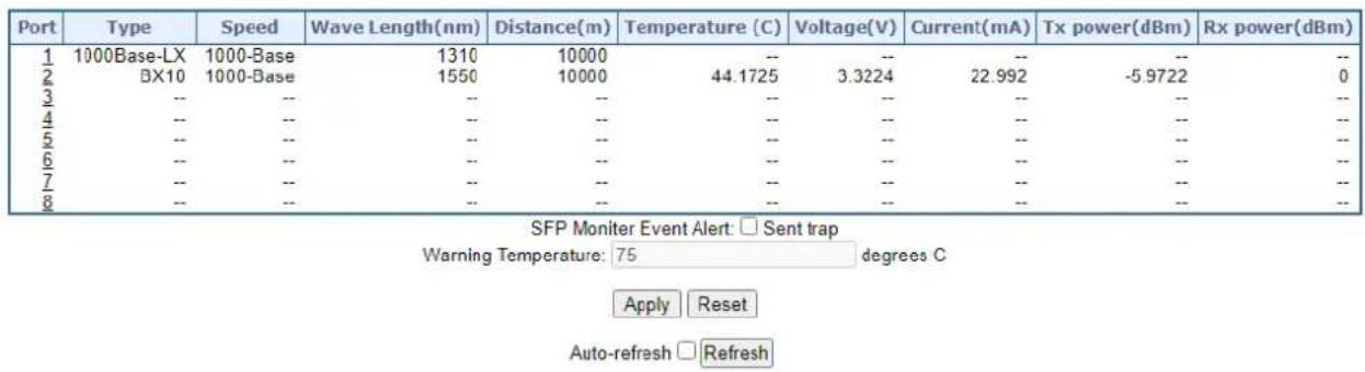 Port Type Speed Wave Length(nm) Distance(m) Temperature (C) Voltage(V) Current(mA) Tx power(dBm) Rx power(dBm) 1 1000Base-LX 1000-Base 1310 10000 -- -- -- -- 2 BX10 1000-Base 1550 10000 44.1725 3.3224 22.992 -5.9722 0 -- -- -- -- -- -- -- -- 4 -- -- -- -- -- -- -- -- -- -- -- -- -- -- -- -- -- -- -- -- -- -- -- -- 7 -- -- -- -- -- -- -- -- -- -- -- -- -- -- -- -- SFP Monitor Event Alert: □ Sent trap Warning Temperature: 75 degrees C Apply Reset Auto-refresh □ Refresh