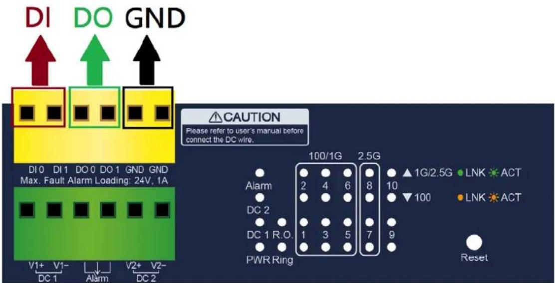 DI DO GND DI 0 DI 1 DO 0 DO 1 GND GND Max. Fault Alarm Loading: 24V, 1A CAUTION Please refer to user's manual before connect the DC wire. 100/1G 2.5G ▲ 1G/2.5G LNK ● ACT Alarm 2 4 6 8 10 DC 2 DC 1 R.O. 1 3 5 7 9 PWR Ring Reset DC 1 Alarm DC 2