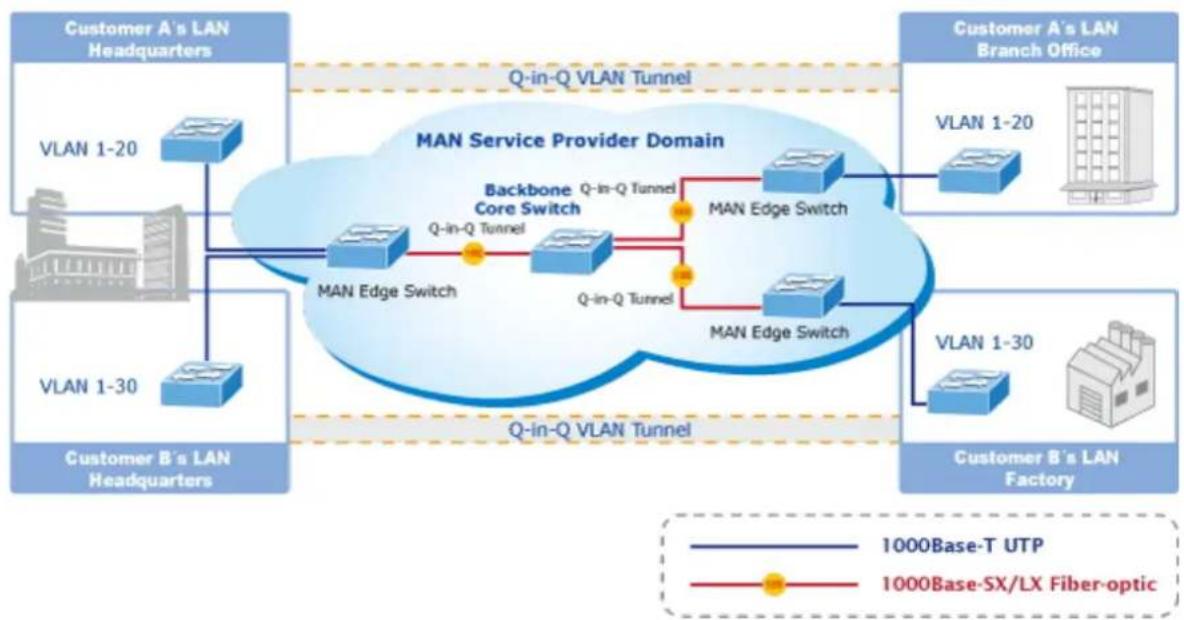 Planet MGSD-10080F - IEEE 802.1Q Tunneling (Q-in-Q) - 1