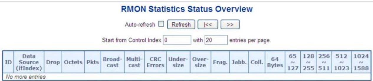 RMON Statistics Status Overview Auto-refresh □ Refresh |<< >> Start from Control Index 0 with 20 entries per page. ID Data Source (ifIndex) Drop Octets Pkts Broad-cast Multi-cast CRC Errors Under-size Over-size Frag. Jabb. Coll. 64 Bytes 65 ~ 127 128 ~ 255 256 ~ 511 512 ~ 1023 1024 ~ 1588 No more entries