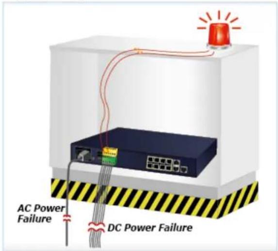 AC Power Failure DC Power Failure