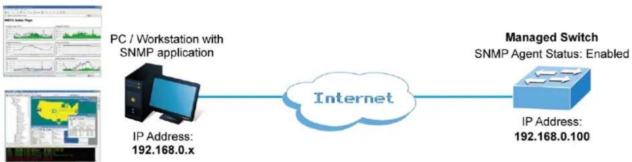 Planet MGSD-10080F - SNMP Overview - 1