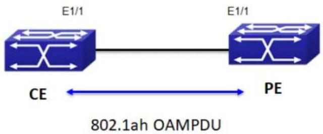 Planet MGSD-10080F - Link-OAM Example - 1