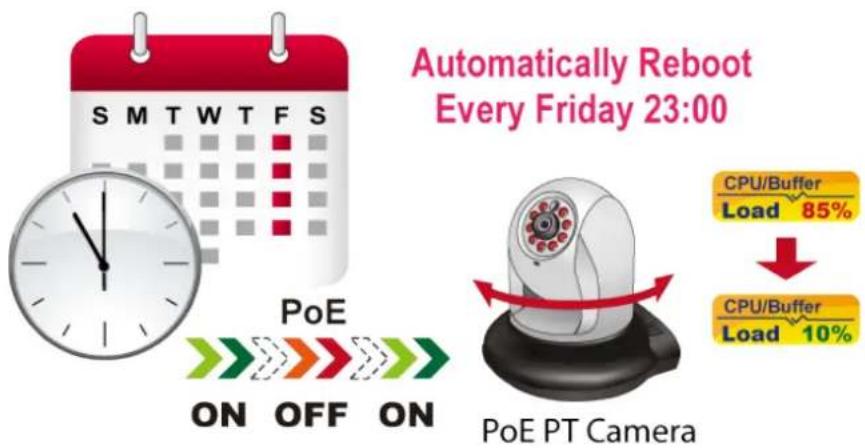 S M T W T F S Automatically Reboot Every Friday 23:00 PoE ON OFF ON CPU/Buffer Load 85% ↓ CPU/Buffer Load 10% PoE PT Camera