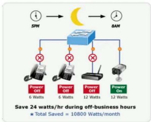 graph TD A["5PM"] --> B["Save 24 watts/hr during off-business hours"] C["8AM"] --> D["Save 24 watts/hr during off-business hours"] E["Power Off 6 Watts"] --> F["Switch"] G["Power Off 6 Watts"] --> H["Switch"] I["Power Off 12 Watts"] --> J["Switch"] K["Power On 12 Watts"] --> L["Switch"] F --> M["Swi…