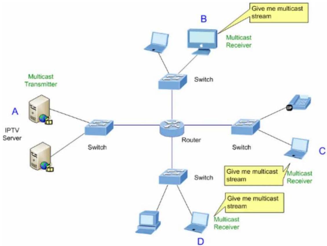 graph TD A["IPTV Server"] -->|A| B["Switch"] A -->|B| C["Router"] D["Multicast Transmitter"] -->|A| B D -->|D| E["Switch"] F["Multicast Receiver"] -->|B| C G["IP"] -->|C| C H["Multicast Receiver"] -->|C| E I["Give me multicast stream"] --> C J["Give me multicast stream"] --> E