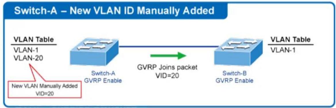 graph LR A["VLAN Table\nVLAN-1\nVLAN-20"] --> B["Switch-A\nGVRP Enable"] B --> C["GVRP Joins packet\nVID=20"] C --> D["Switch-B\nGVRP Enable"] D --> E["VLAN Table\nVLAN-1"] F["New VLAN Manually Added\nVID=20"] --> B