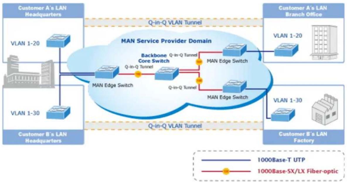 graph TD subgraph_Customer_A_sLAN_Headquarters["Customer A's LAN Headquarters"] A1["VLAN 1-20"] --> B1["MAN Edge Switch"] A2["VLAN 1-30"] --> B2["MAN Edge Switch"] end subgraph_Customer_B_sLAN_Headquarters["Customer B's LAN Headquarters"] B1 --> C1["MAN Edge Switch"] B2 --> C2["MAN Edge Switch"] end…