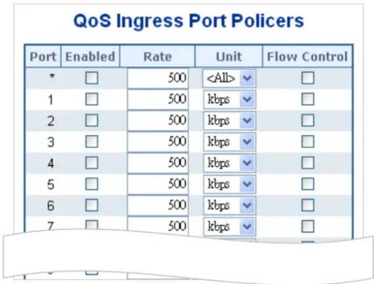 QoS Ingress Port Policers Port Enabled Rate Unit Flow Control * □ 500 ✓ □ 1 □ 500 kbps ✓ □ 2 □ 500 kbps ✓ □ 3 □ 500 kbps ✓ □ 4 □ 500 kbps ✓ □ 5 □ 500 kbps ✓ □ 6 □ 500 kbps ✓ □ 7 □ 500 kbps ✓ □