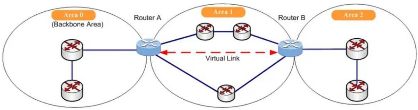 graph LR subgraph Area 0 (Backbone Area) A["Router A"] --> B["Router B"] C["Router A"] --> D["Router B"] E["Router A"] --> F["Router B"] G["Router A"] --> H["Router B"] I["Router A"] --> J["Router B"] K["Router A"] --> L["Router B"] M["Router A"] --> N["Router B"] O["Router A"] --> P["Router B"] Q["…