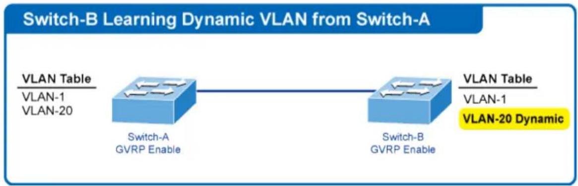 graph LR A["VLAN Table\nVLAN-1\nVLAN-20"] --> B["Switch-A\nGVRP Enable"] B --> C["Switch-B\nGVRP Enable"] C --> D["VLAN Table\nVLAN-1\nVLAN-20 Dynamic"]