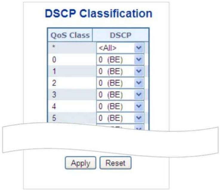DSCP Classification QoS Class DSCP * ✓ 0 0 (BE) ✓ 1 0 (BE) ✓ 2 0 (BE) ✓ 3 0 (BE) ✓ 4 0 (BE) ✓ 5 0 (BE) ✓ Apply Reset