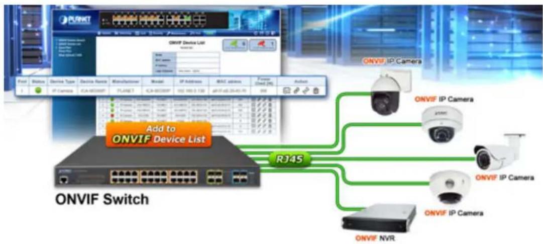 graph TD A["ONVIF Switch"] --> B["Add to ONVIF Device List"] B --> C["ONVIF IP Camera"] B --> D["ONVIF NVR"] B --> E["ONVIF IP Camera"] B --> F["ONVIF IP Camera"] B --> G["ONVIF IP Camera"] style A fill:#f9f,stroke:#333 style B fill:#ccf,stroke:#333 style C fill:#cfc,stroke:#333 style D fill:#fcc,st…