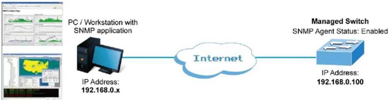 graph LR A["IP Address: 192.168.0.x"] --> B["Internet"] C["PC / Workstation with SNMP application"] --> B D["Managed Switch\nSNMP Agent Status: Enabled"] --> B B --> E["IP Address: 192.168.0.100"]
