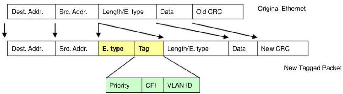 graph TD A["Dest. Addr."] --> B["Src. Addr."] B --> C["Length/E. type"] C --> D["Data"] D --> E["Old CRC"] E --> F["New CRC"] G["Dest. Addr."] --> H["E. type"] H --> I["Tag"] I --> J["Length/E. type"] J --> K["Data"] K --> L["New CRC"] M["Priority"] --> N["CFI"] N --> O["VLAN ID"] P["Original Ethern…
