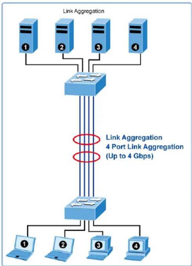 graph TD A["Router 1"] --> B["Router 2"] C["Router 3"] --> B D["Router 4"] --> B B --> E["Router 5"] F["Router 6"] --> E E --> G["Laptop 1"] E --> H["Laptop 2"] E --> I["Laptop 3"] E --> J["Laptop 4"] style B stroke:#ff0000,stroke-width:2px note right of B: Link Aggregation 4 Port Link Aggregation (…