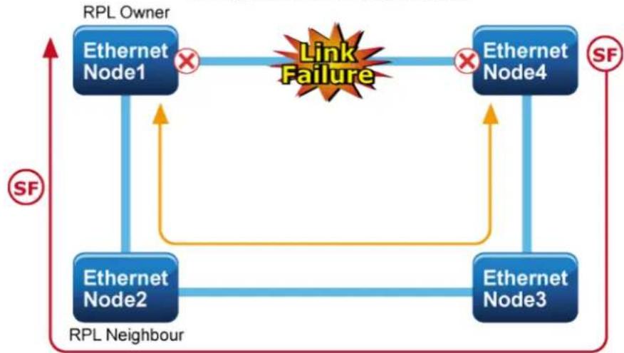 graph TD A["RPL Owner"] --> B["Ethernet Node1"] B --> C["Link Failure"] C --> D["Ethernet Node4"] D --> E["Ethernet Node3"] E --> F["Ethernet Node2"] F --> G["RPL Neighbour"] G --> H["SF"] H --> A style A fill:#666,stroke:#333 style B fill:#999,stroke:#333 style C fill:#ff9,stroke:#333 style D fill:…