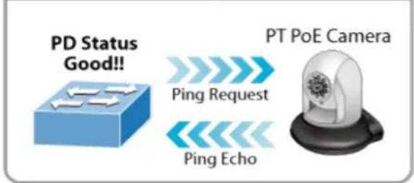 graph LR A["PD Status Good!!"] --> B["Ping Request"] A --> C["Ping Echo"] D["PT PoE Camera"] --> B D --> C