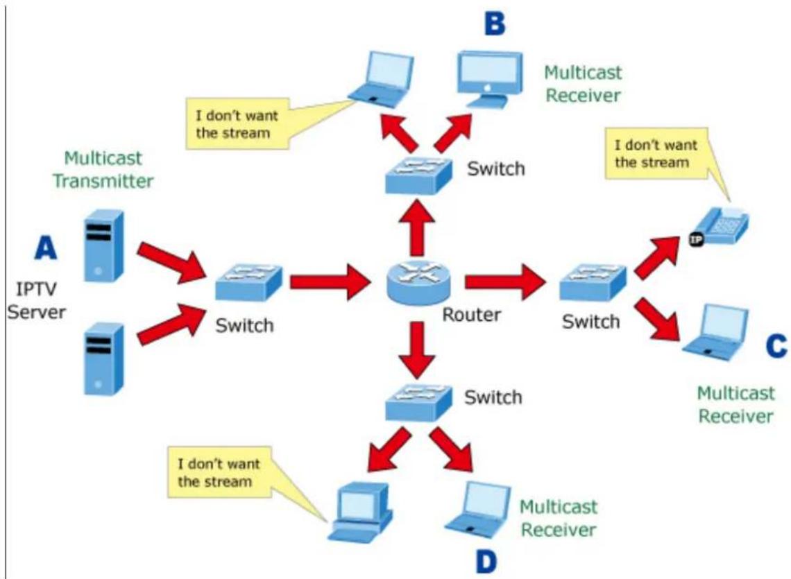 graph TD A["IPTV Server"] -->|I don't want the stream| B["Switch"] A -->|I don't want the stream| C["Router"] A -->|I don't want the stream| D["Switch"] A -->|I don't want the stream| E["Switch"] B --> F["Switch"] C --> G["Switch"] D --> H["Switch"] E --> I["Switch"] F --> J["Multicast Receiver"] G…