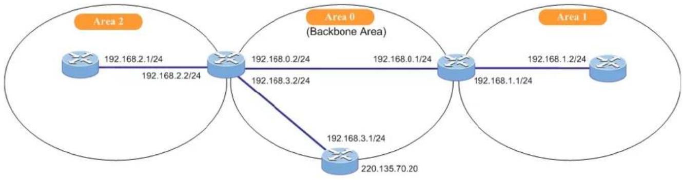 graph LR subgraph Area 2 A["Router"] -->|192.168.2.1/24| B["Router"] B -->|192.168.2.2/24| C["Router"] end subgraph Area 0 D["Router"] -->|192.168.0.2/24| B B -->|192.168.3.2/24| C C -->|192.168.0.1/24| D D -->|192.168.3.1/24| E["Router"] E -->|220.135.70.20| C end subgraph Area 1 F["Router"] -->|19…
