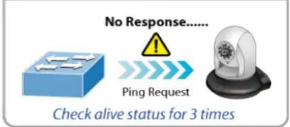 No Response...... Ping Request Check alive status for 3 times