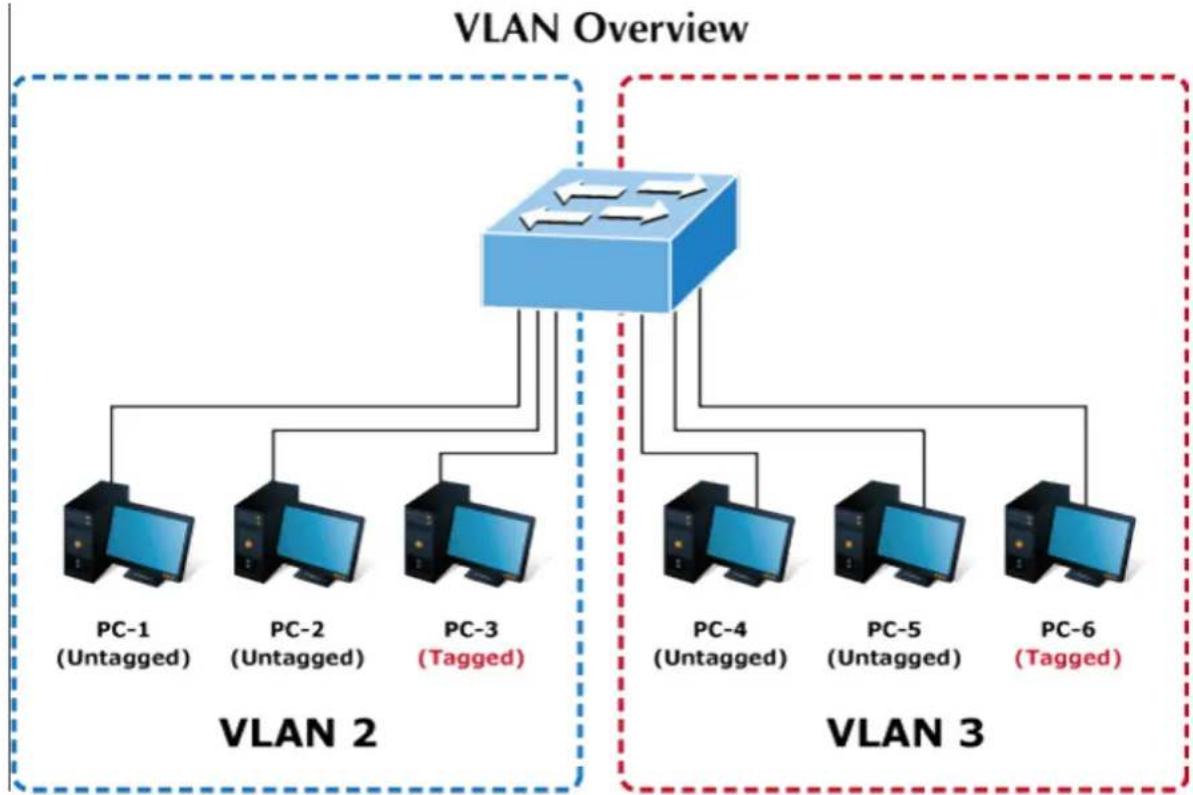 graph TD subgraph VLAN_Overview A["Router"] --> B["PC-1 (Untagged)"] A --> C["PC-2 (Untagged)"] A --> D["PC-3 (Tagged)"] A --> E["..."] F["VLAN 2"] --> A G["VLAN 3"] --> A H["VLAN 3"] --> A end B --> I["..."] C --> J["..."] D --> K["..."] E --> L["..."] F --> M["..."] G --> N["..."] H --> O["..."] I…