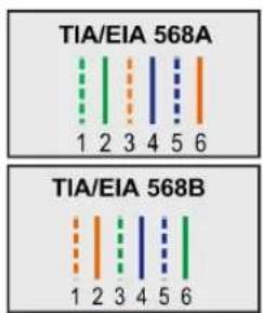 TIA/EIA 568A 1 2 3 4 5 6 TIA/EIA 568B 1 2 3 4 5 6