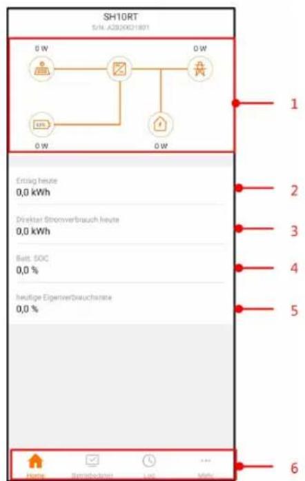 SH10RT S/N.A200031801 0 W D W 5% 0 W D W 1 Entwäg heute 0,0 kWh 2 Diekter Ströunverbrauch heute 0,0 kWh 3 Batt. SOC 0,0 % 4 Heutige Eigenverbrauchrate 0,0 % 5 6 Home Berichtstation Line 30Hz