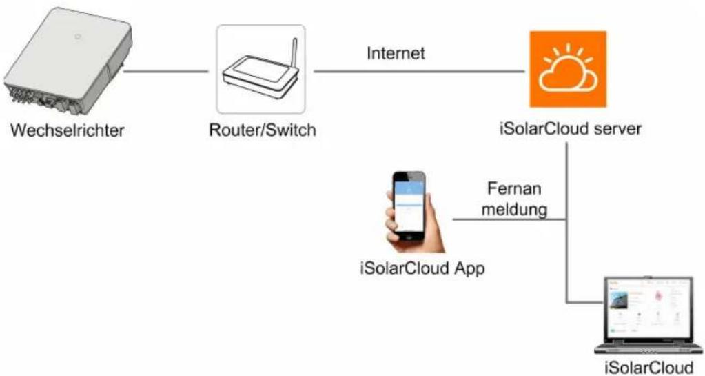 Sungrow SH5.0RT - Ethernet-Anschluss - 1