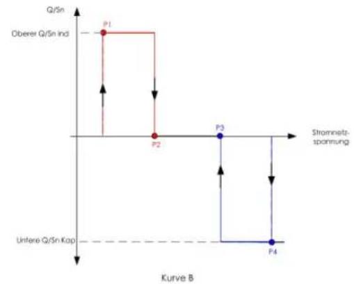 Sungrow SH5.0RT - „Q(P)” -Modus - 3