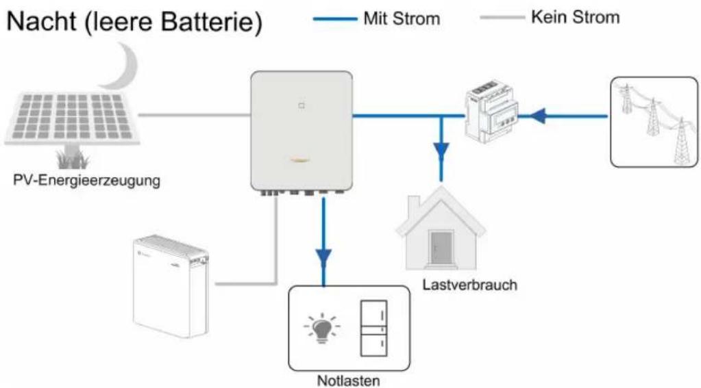 Sungrow SH5.0RT - EEnneerrggiieemmaannaaggeemeennt - 3