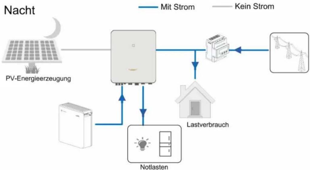 Sungrow SH5.0RT - EEnneerrggiieemmaannaaggeemeennt - 2