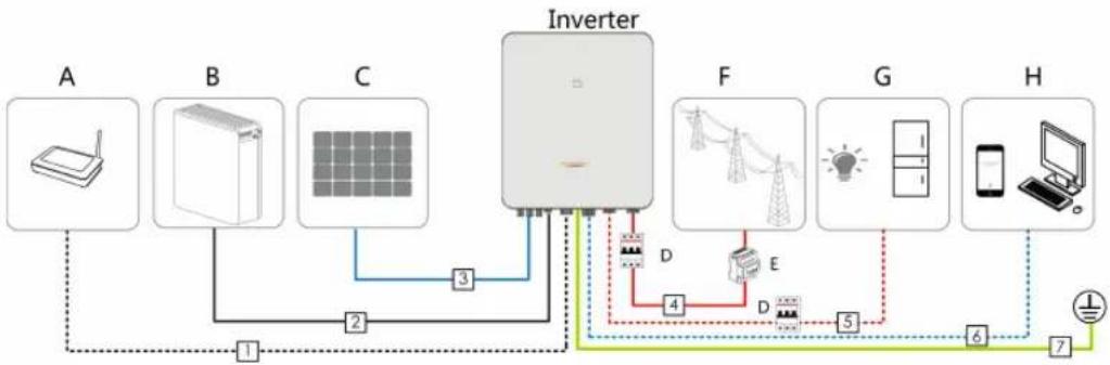 Sungrow SH5.0RT - Übersicht zu elektrischen Anschlüssen - 1