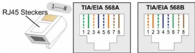 RJ45 Steckers 1---8 TIA/EIA 568A 1 2 3 4 5 6 7 8 TIA/EIA 568B 1 2 3 4 5 6 7 8