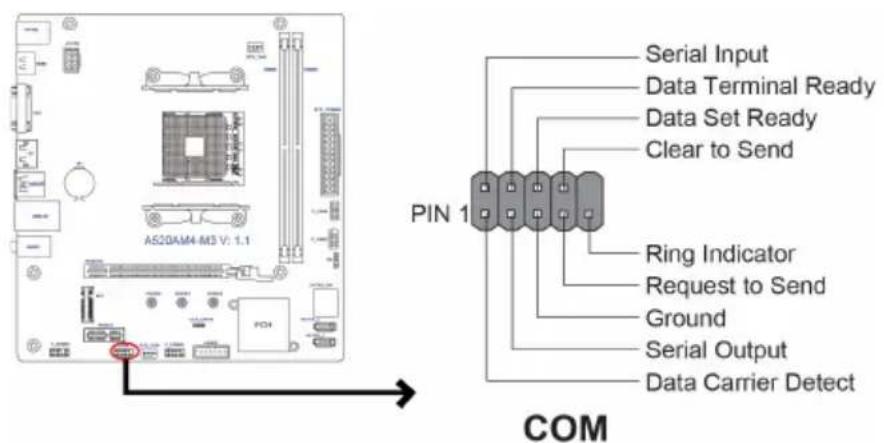 AS20AM4-M3 V: 1.1 PIN 1 Serial Input Data Terminal Ready Data Set Ready Clear to Send Ring Indicator Request to Send Ground Serial Output Data Carrier Detect COM