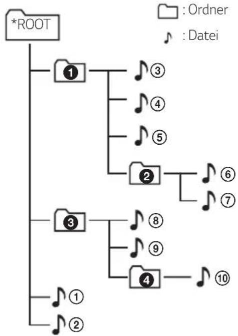 graph TD A["*ROOT"] --> B["1"] B --> C1["3"] B --> C2["4"] B --> C3["5"] B --> C4["2"] C1 --> D1["6"] C2 --> D2["7"] C3 --> D3["8"] C4 --> D4["9"] C4 --> D5["10"] B --> E1["1"] B --> E2["2"]