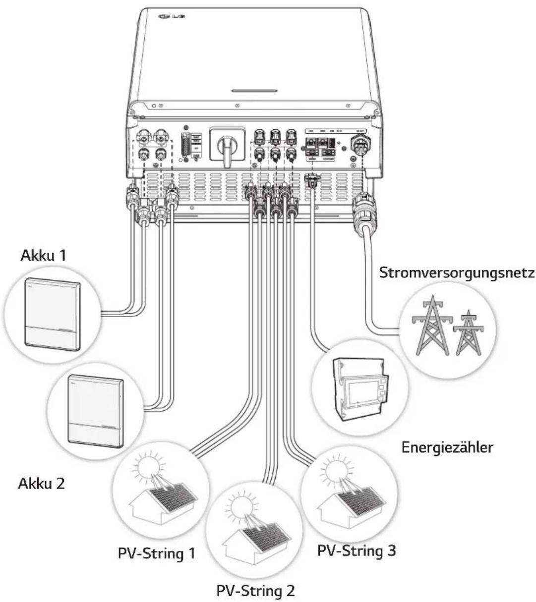 Stromversorgungsnetz Akku 1 Akku 2 PV-String 1 PV-String 2 PV-String 3 Energiezähler