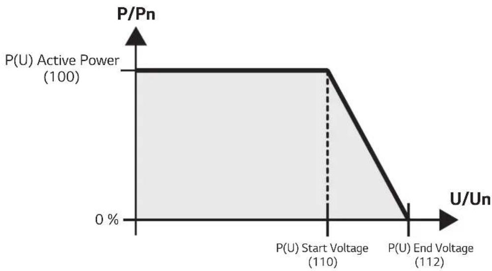 LG ESS Home 10 - Wirkleistung Einspeisung bei Überfrequenz P(f) - 2