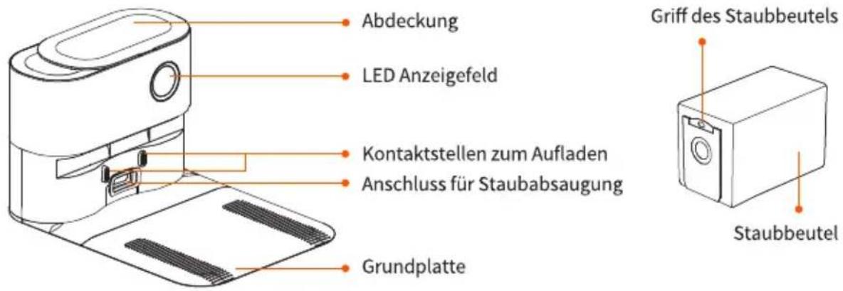 Abdeckung LED Anzeigefeld Kontaktstellen zum Aufladen Anschluss für Staubabsaugung Grundplatte Griff des Staubbeutels Staubbeutel