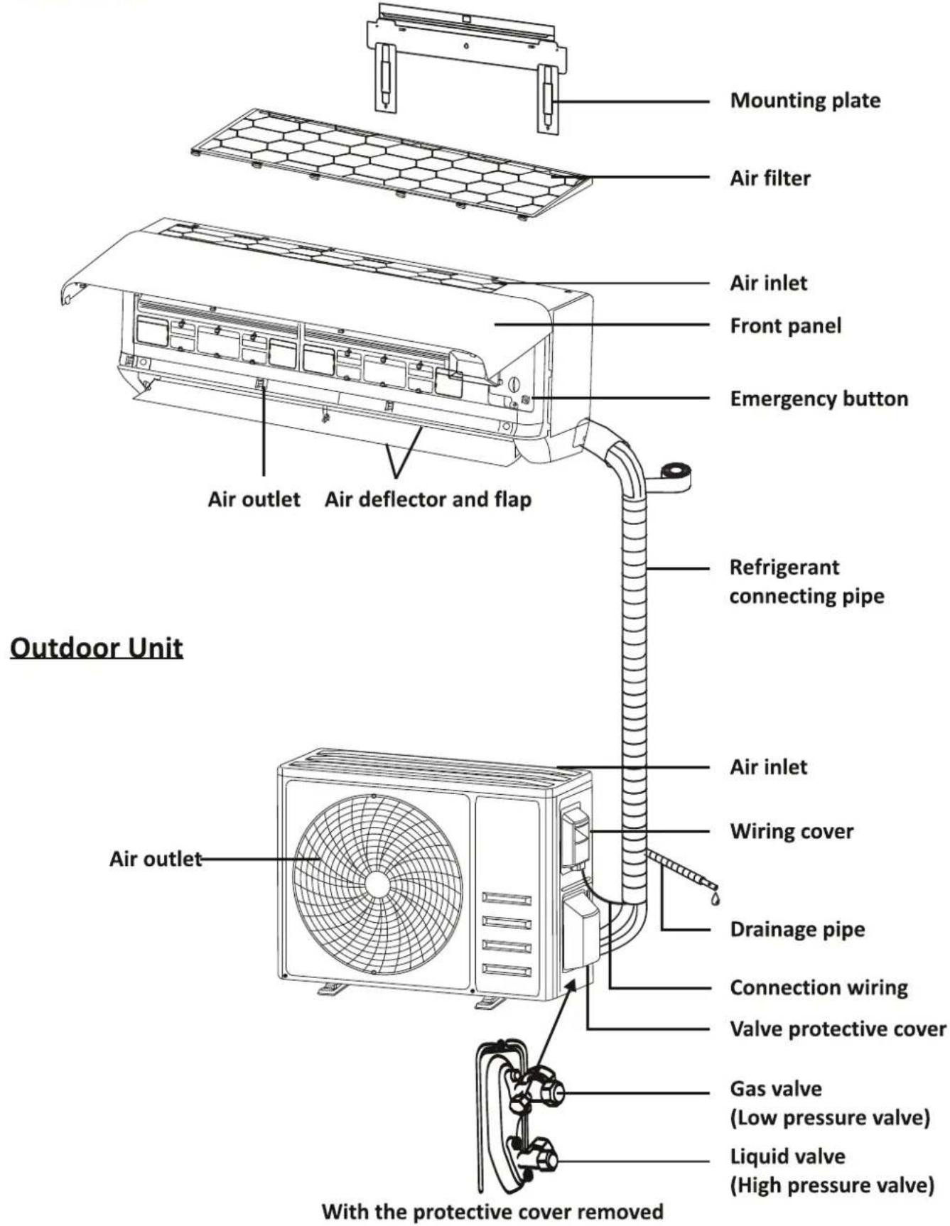 Mounting plate Air filter Air inlet Front panel Emergency button Air outlet Air deflector and flap Refrigerant connecting pipe Air inlet Wiring cover Drainage pipe Connection wiring Valve protective cover Gas valve (Low pressure valve) Liquid valve (High pressure valve) Air outlet With the protective cover removed