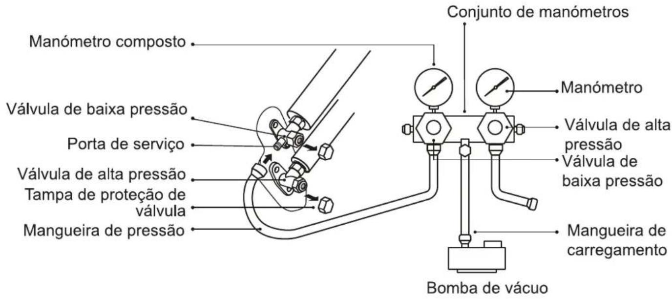 Manómetro composto Válvula de baixa pressão Porta de serviço Válvula de alta pressão Tampa de proteção de válvula Mangueira de pressão Conjunto de manómetros Manómetro Válvula de alta pressão Válvula de baixa pressão Mangueira de carregamento Bomba de vácuo