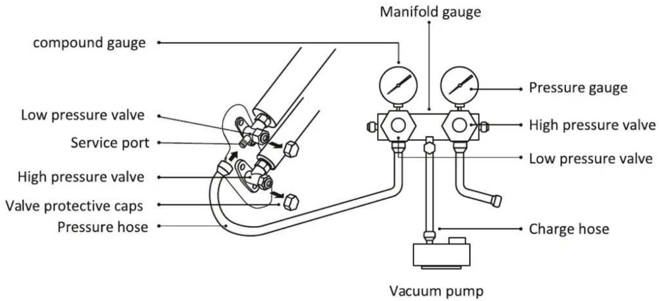 compound gauge Low pressure valve Service port High pressure valve Valve protective caps Pressure hose Manifold gauge Pressure gauge High pressure valve Low pressure valve Charge hose Vacuum pump