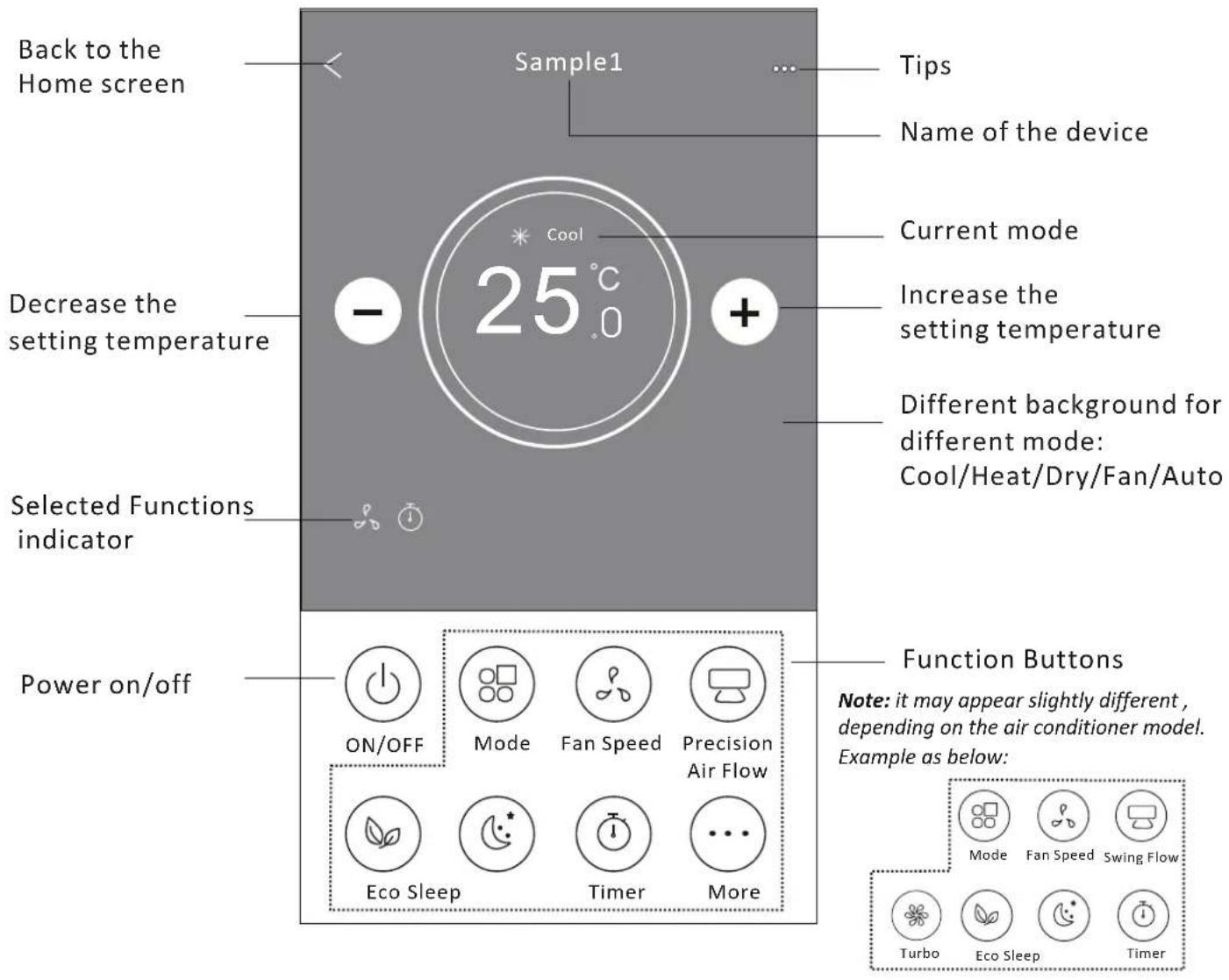 Back to the Home screen Sample1 Tips Name of the device Decrease the setting temperature - 25°C Current mode Increase the setting temperature Different background for different mode: Cool/Heat/Dry/Fan/Auto Selected Functions indicator Power on/off ON/OFF Mode Fan Speed Precision Air Flow Eco Sleep Timer More Function Buttons Note: it may appear slightly different, depending on the air conditioner model. Example as below: Mode Fan Speed Swing Flow Turbo Eco Sleep Timer