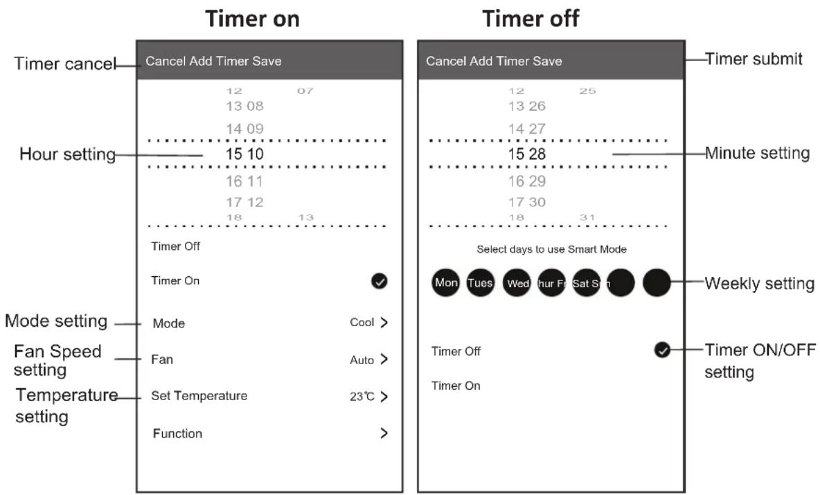 Timer on Timer cancel Cancel Add Timer Save 12 07 13 08 14 09 15 10 16 11 17 12 18 13 Hour setting Timer Off Timer On Mode setting Mode Cool > Fan Auto > Temperature setting Set Temperature 23℃ > Function > Timer off Cancel Add Timer Save 12 25 13 26 14 27 15 28 16 29 17 30 18 31 Select days to use Smart Mode Mon Tues Wed Thur Fri Sat Sun ● Weekly setting Timer Off Timer On Timer submit Minute setting Timer ON/OFF setting