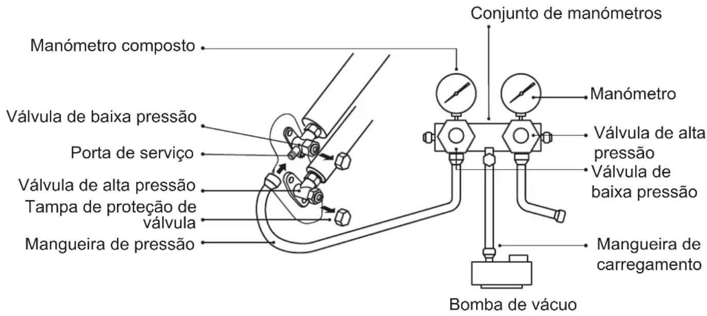 Manómetro composto Válvula de baixa pressão Porta de serviço Válvula de alta pressão Tampa de proteção de válvula Mangueira de pressão Conjunto de manómetros Manómetro Válvula de alta pressão Válvula de baixa pressão Mangueira de carregamento Bomba de vácuo