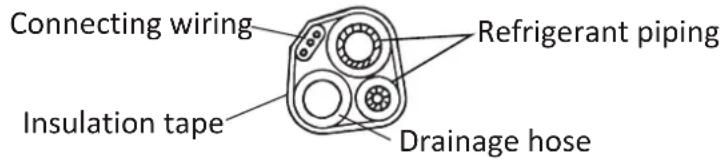 Connecting wiring Insulation tape Refrigerant piping Drainage hose