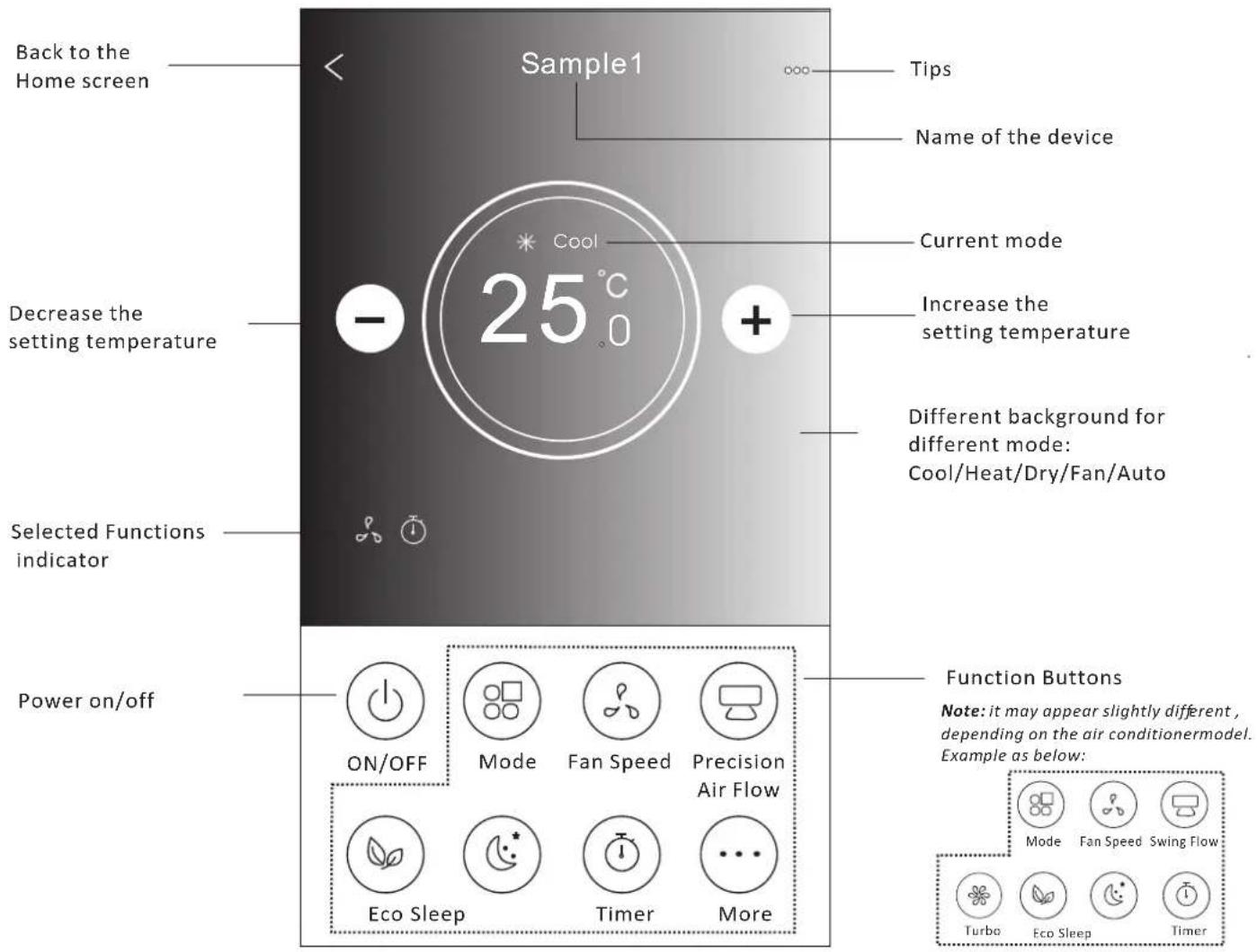 Back to the Home screen Sample1 Tips Name of the device Decrease the setting temperature - 25°C Current mode Increase the setting temperature Different background for different mode: Cool/Heat/Dry/Fan/Auto Selected Functions indicator Power on/off ON/OFF Mode Fan Speed Precision Air Flow Eco Sleep Timer More Function Buttons Note: it may appear slightly different, depending on the air conditionermodel. Example as below: Mode Fan Speed Swing Flow Turbo Eco Sleep Timer