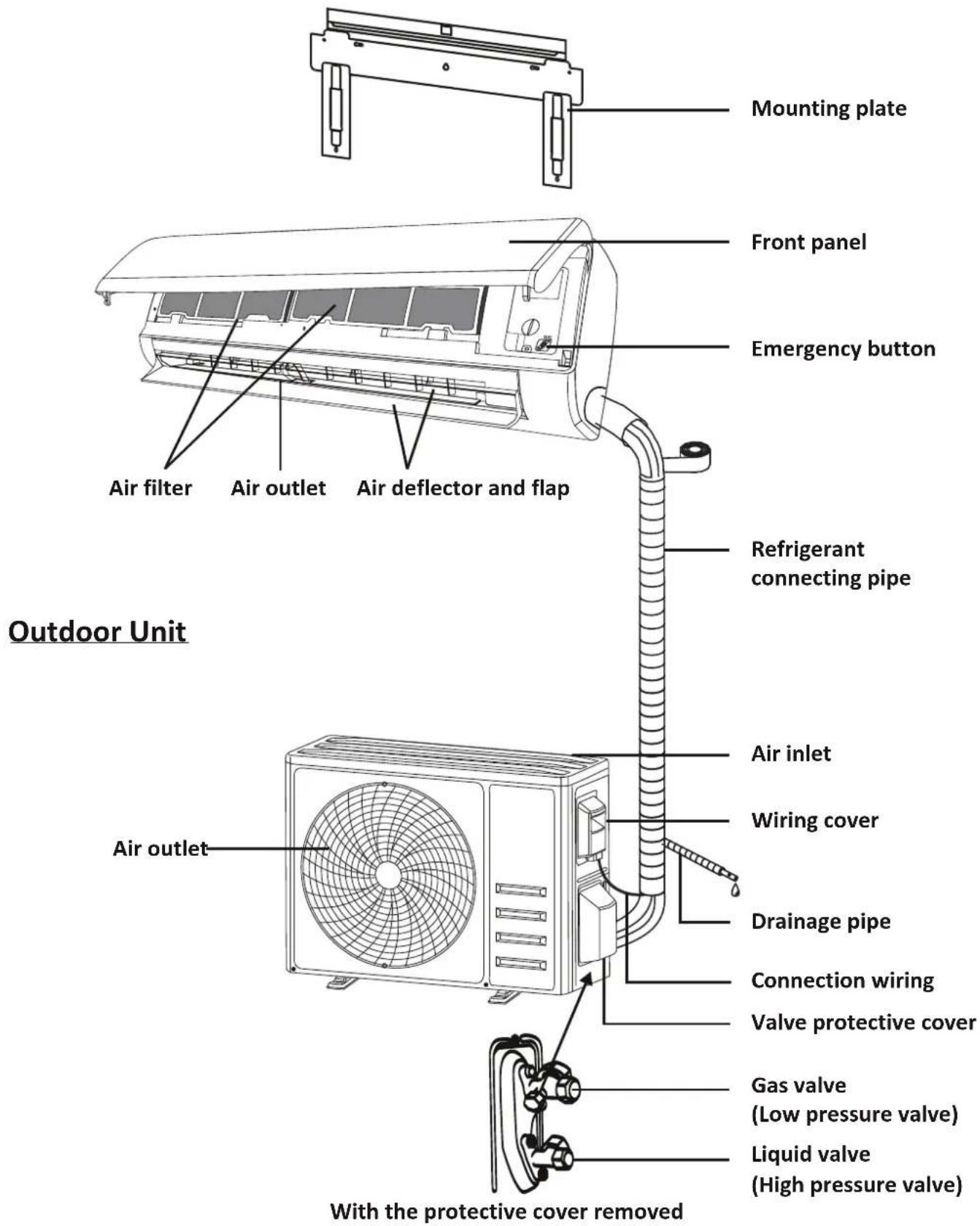 Mounting plate Front panel Emergency button Air filter Air outlet Air deflector and flap Refrigerant connecting pipe Outdoor Unit Air inlet Wiring cover Air outlet Drainage pipe Connection wiring Valve protective cover Gas valve (Low pressure valve) Liquid valve (High pressure valve) With the protective cover removed