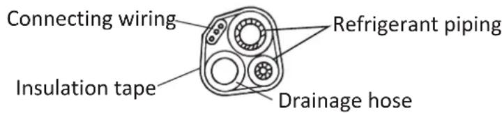 Connecting wiring Insulation tape Refrigerant piping Drainage hose