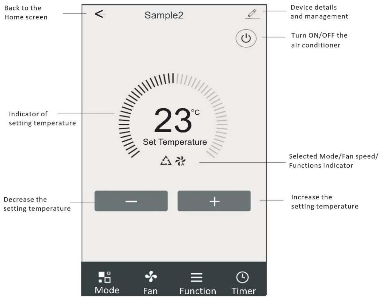 Back to the Home screen Sample2 Device details and management Turn ON/OFF the air conditioner Indicator of setting temperature 23°C Set Temperature Decrease the setting temperature Selected Mode/Fan speed/Functions indicator Increase the setting temperature Mode Fan Function Timer